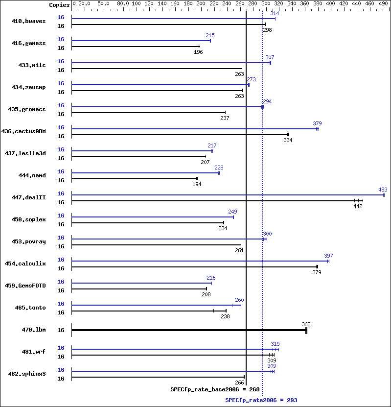 Benchmark results graph