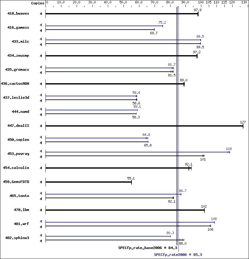 Benchmark results graph