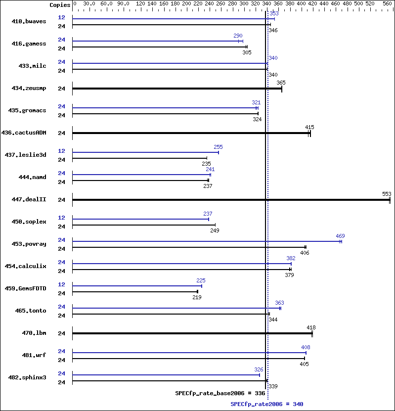 Benchmark results graph