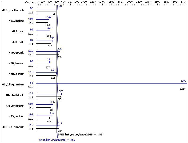 Benchmark results graph