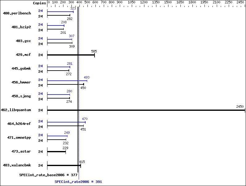 Benchmark results graph