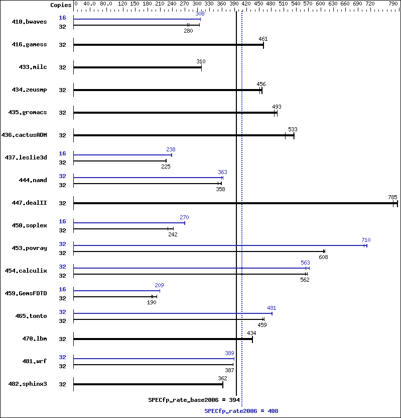 Benchmark results graph