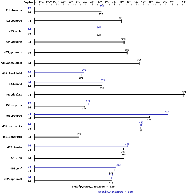 Benchmark results graph