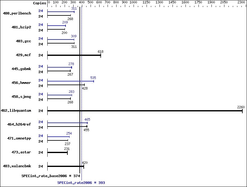 Benchmark results graph