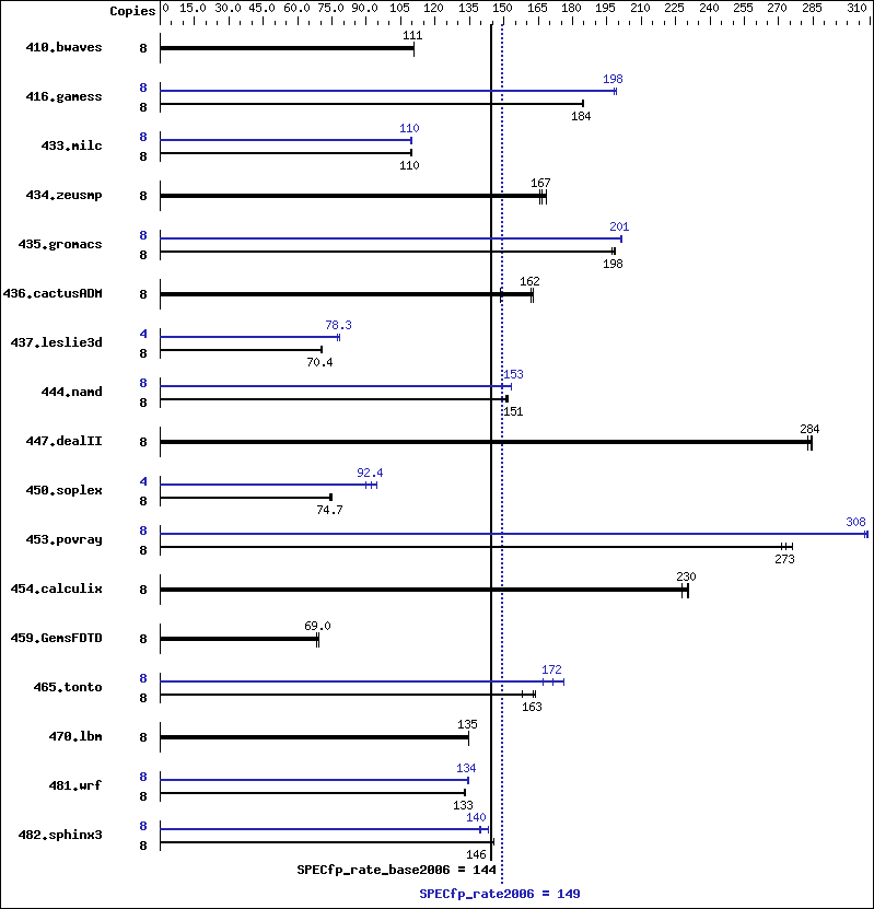 Benchmark results graph