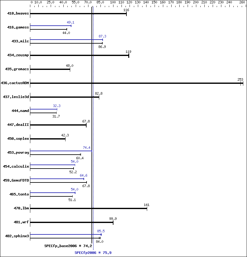 Benchmark results graph