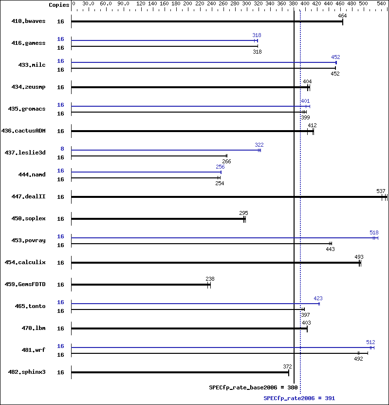 Benchmark results graph