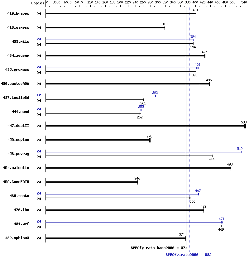 Benchmark results graph