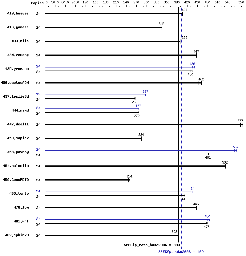 Benchmark results graph