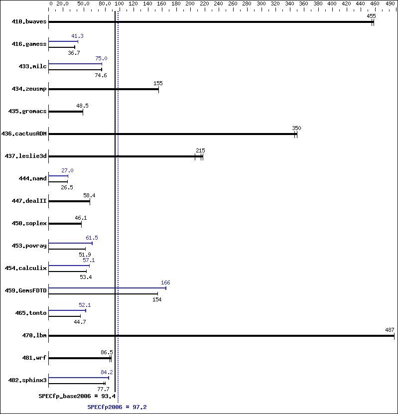 Benchmark results graph