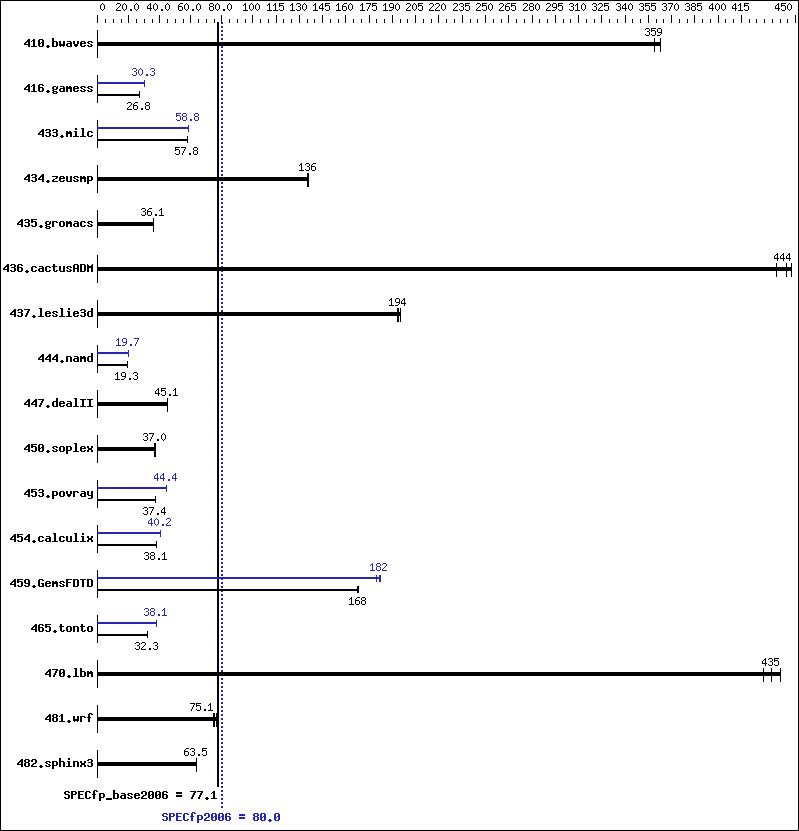 Benchmark results graph