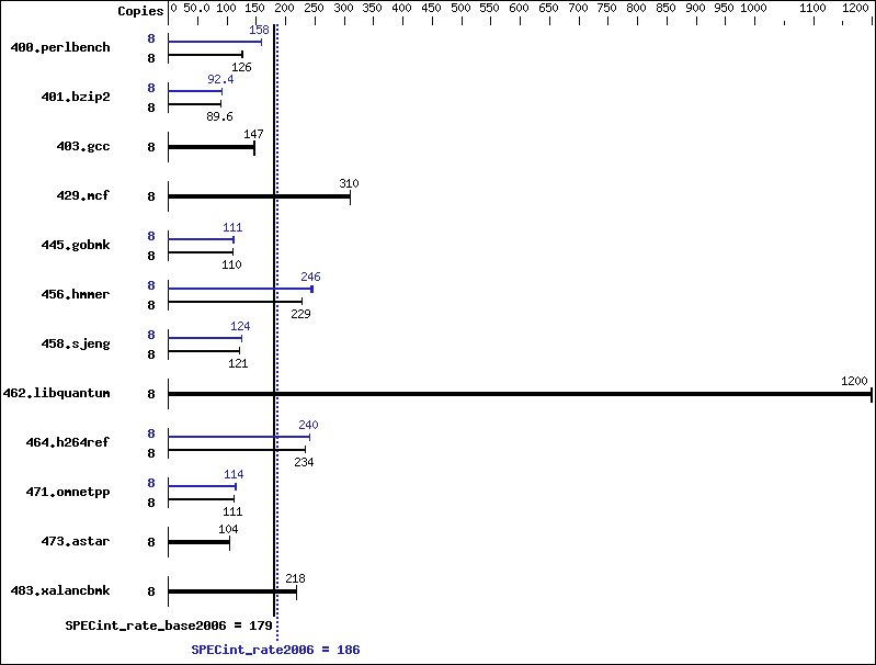 Benchmark results graph