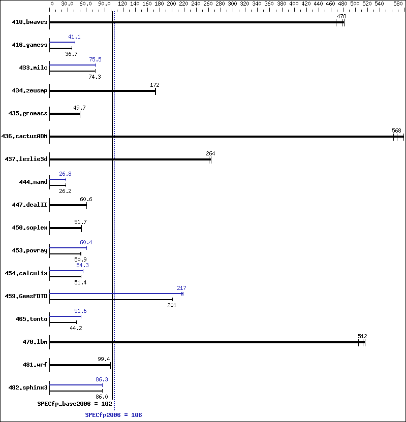 Benchmark results graph