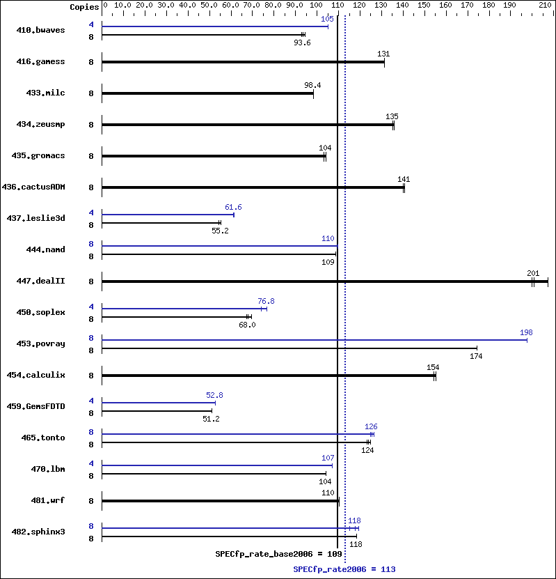 Benchmark results graph