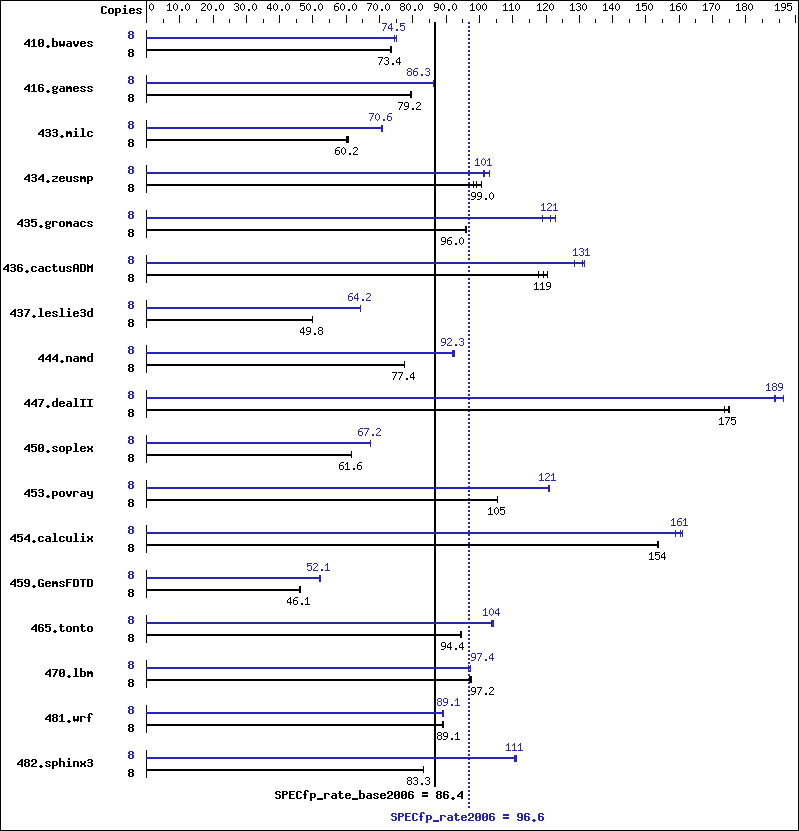 Benchmark results graph