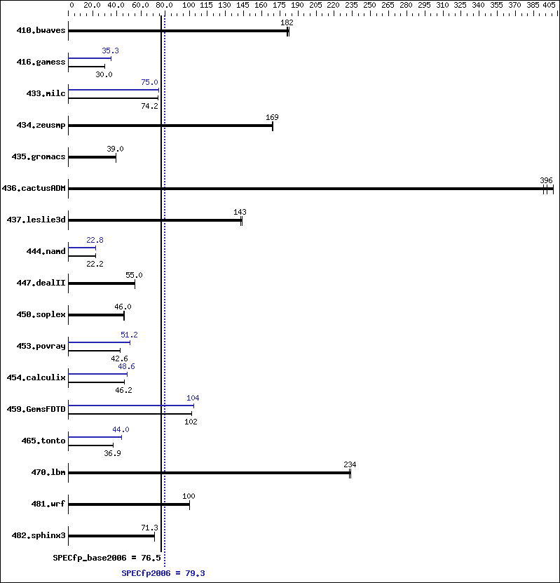 Benchmark results graph