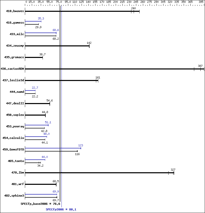 Benchmark results graph