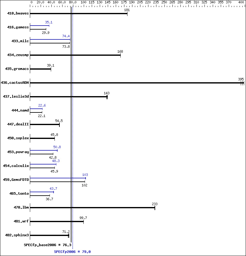 Benchmark results graph