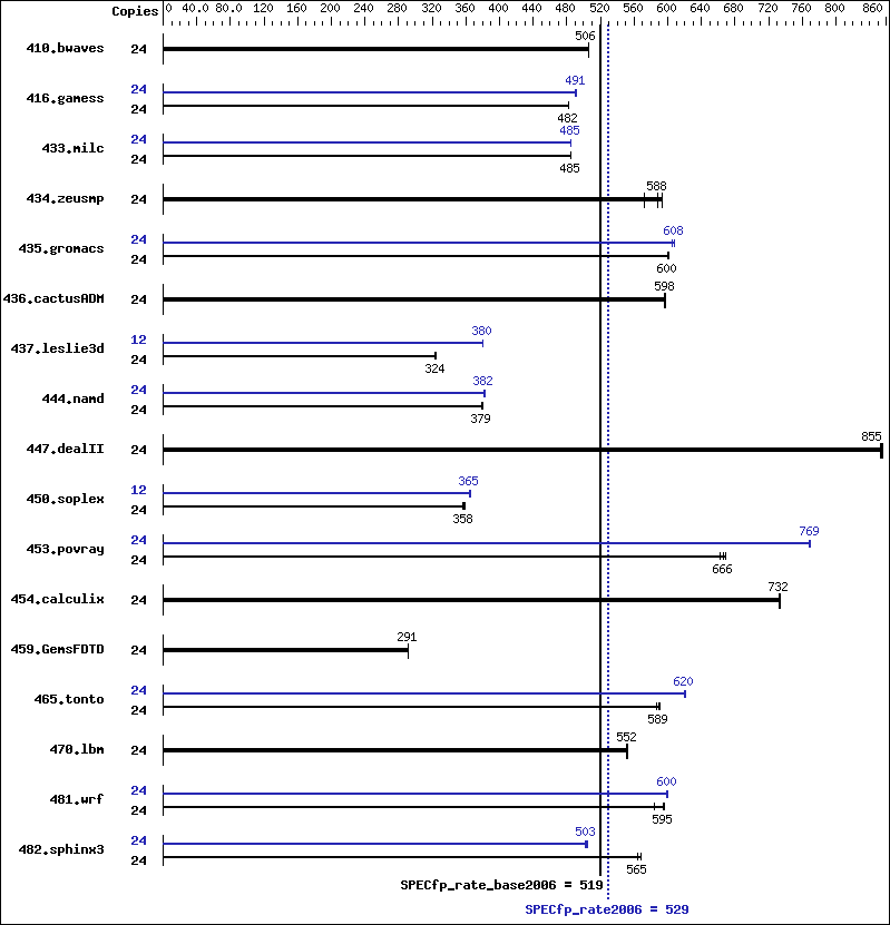 Benchmark results graph