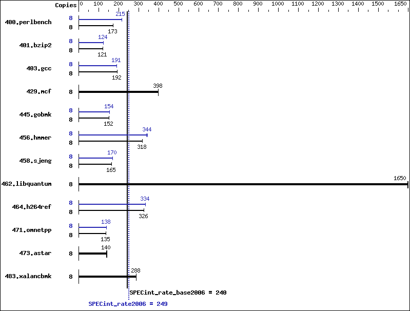 Benchmark results graph