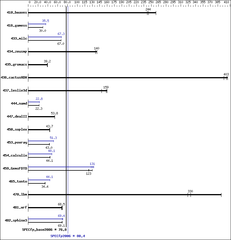 Benchmark results graph