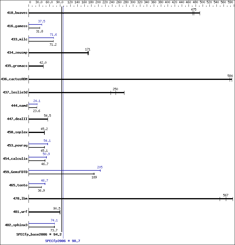 Benchmark results graph