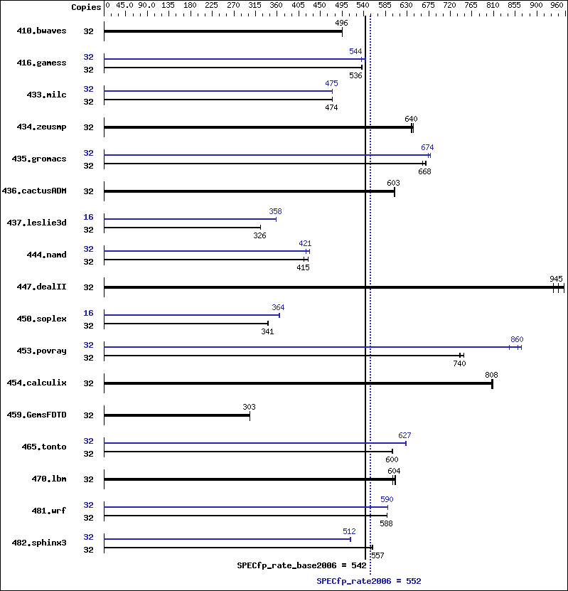 Benchmark results graph