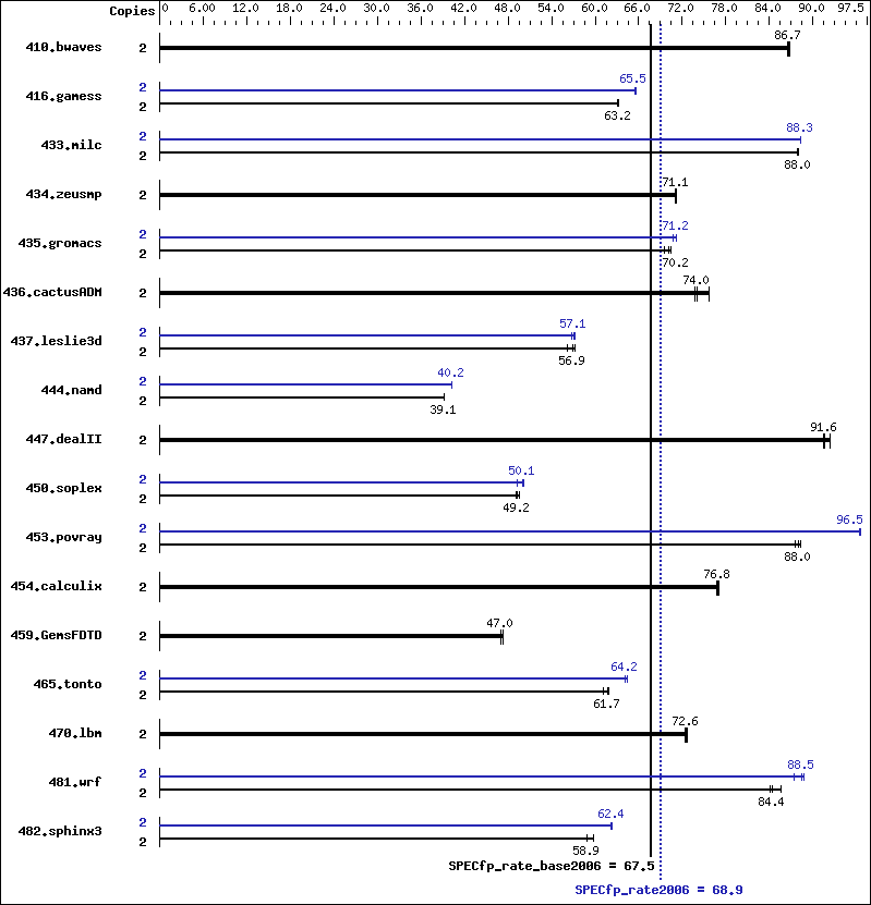 Benchmark results graph