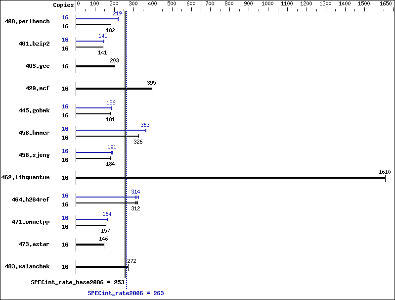 Benchmark results graph