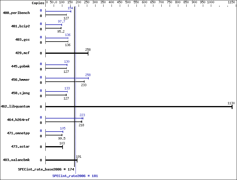 Benchmark results graph