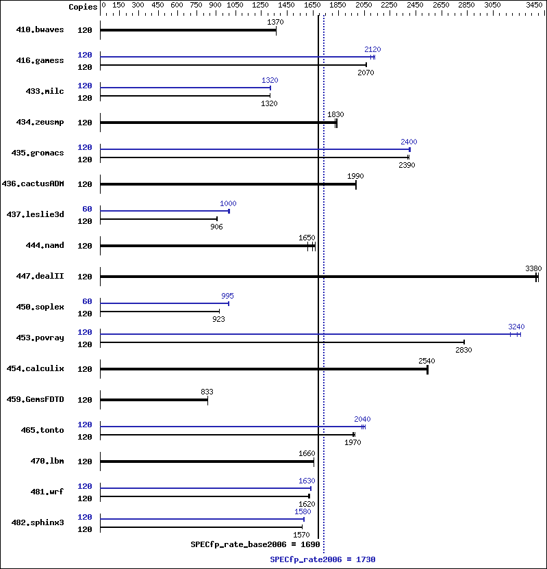 Benchmark results graph