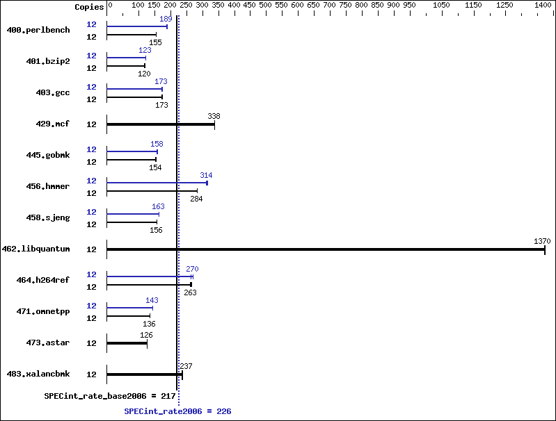 Benchmark results graph