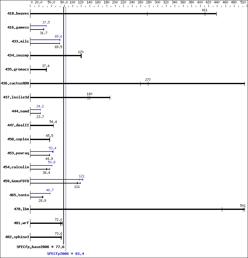 Benchmark results graph