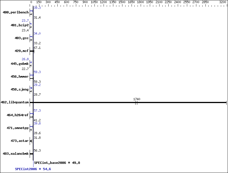 Benchmark results graph