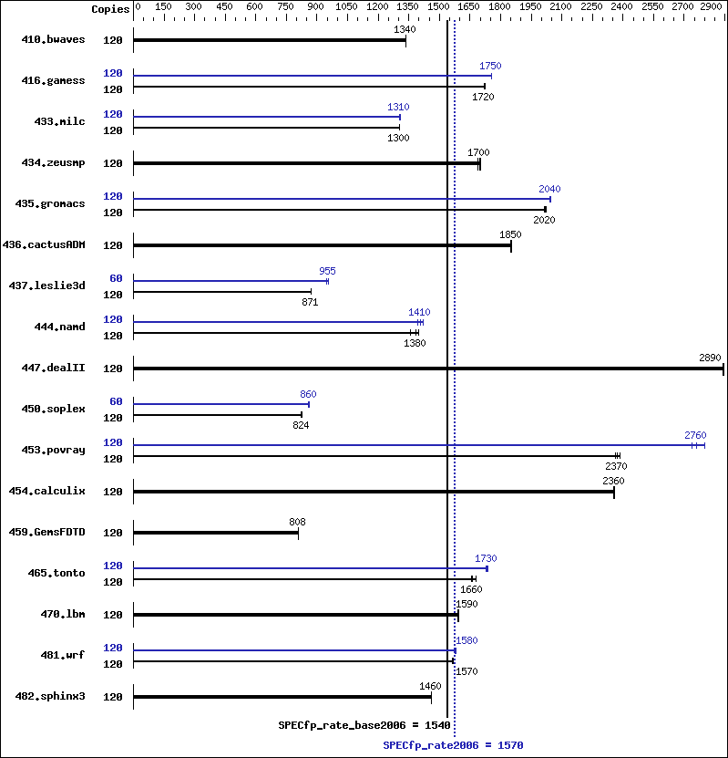 Benchmark results graph