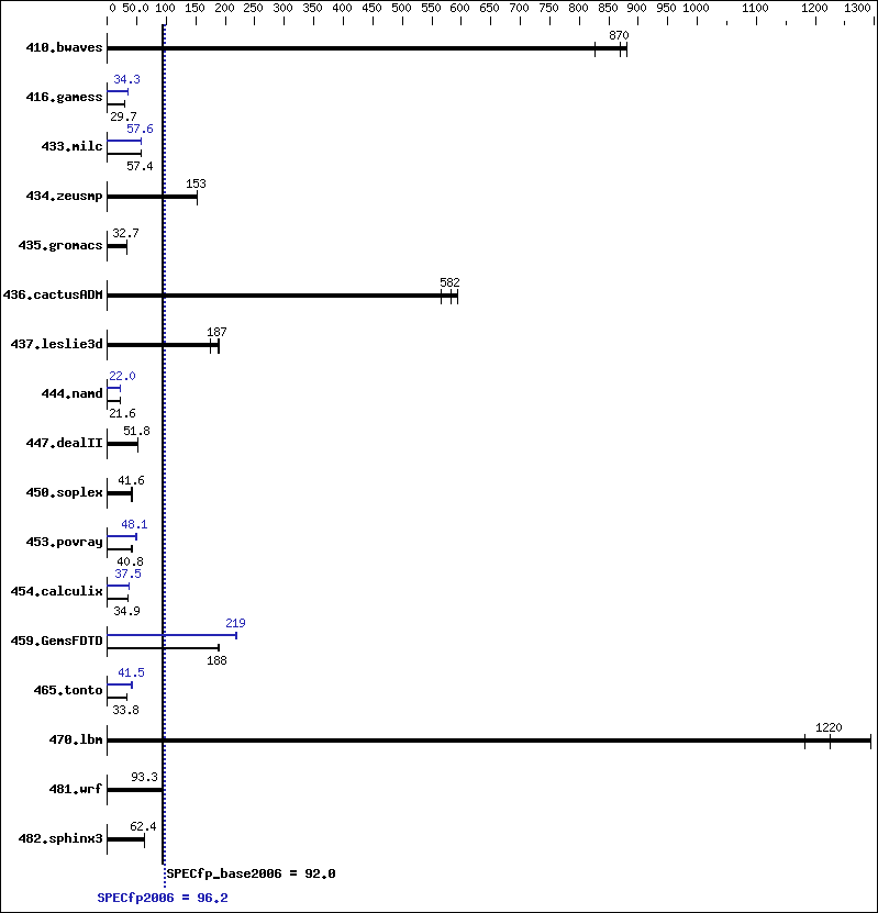 Benchmark results graph