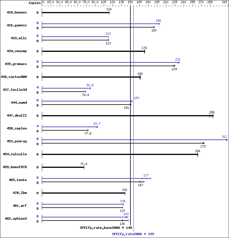 Benchmark results graph