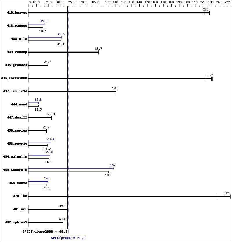 Benchmark results graph