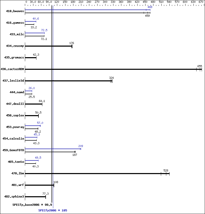 Benchmark results graph