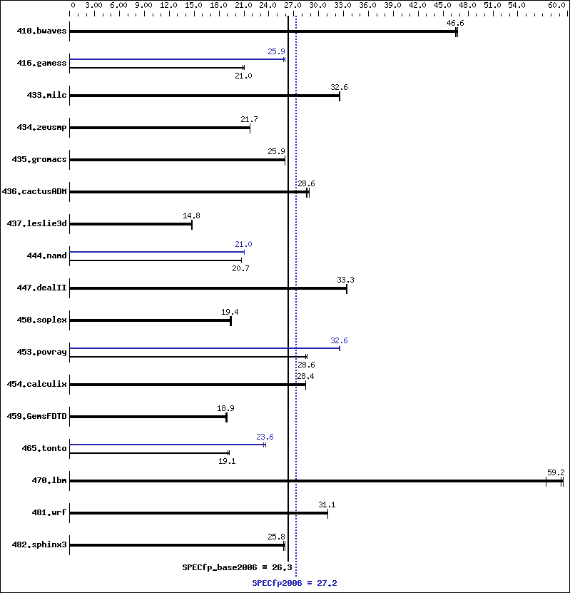 Benchmark results graph