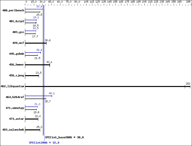 Benchmark results graph