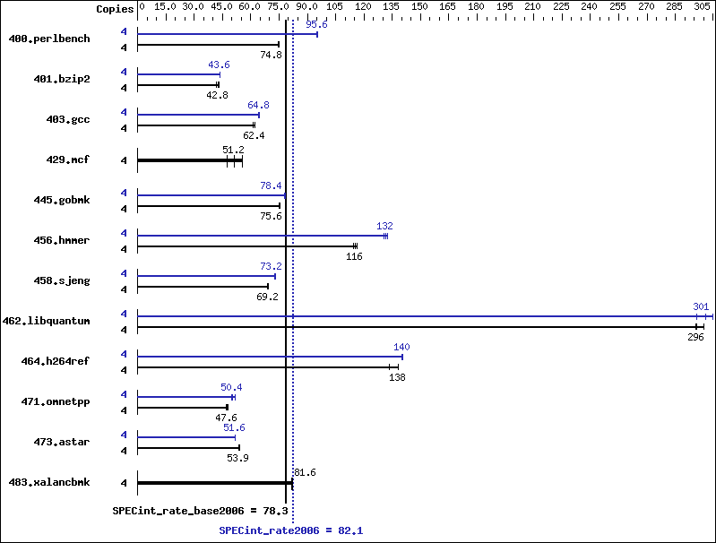 Benchmark results graph