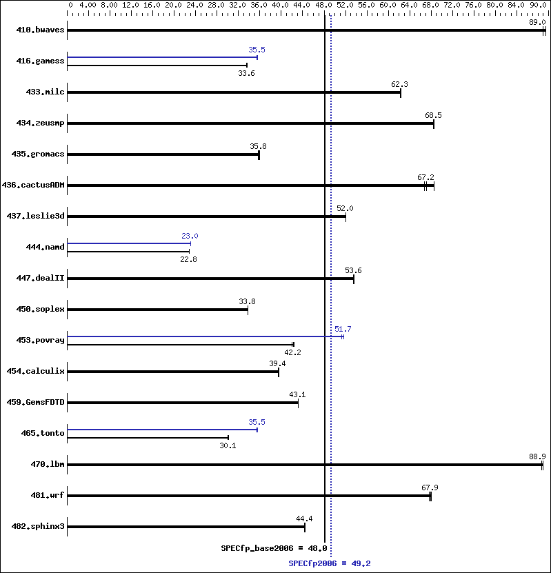 Benchmark results graph