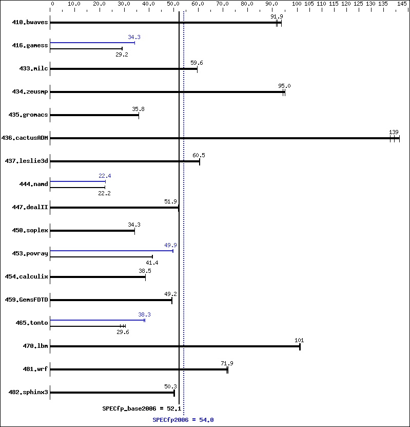 Benchmark results graph