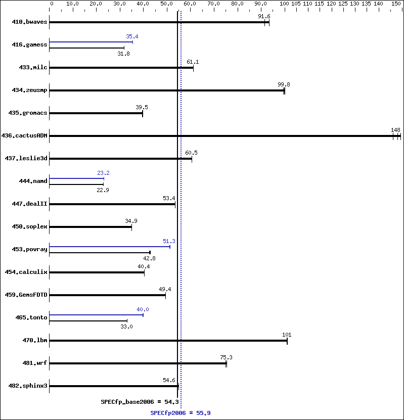 Benchmark results graph