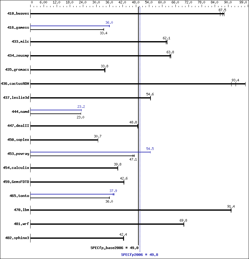 Benchmark results graph