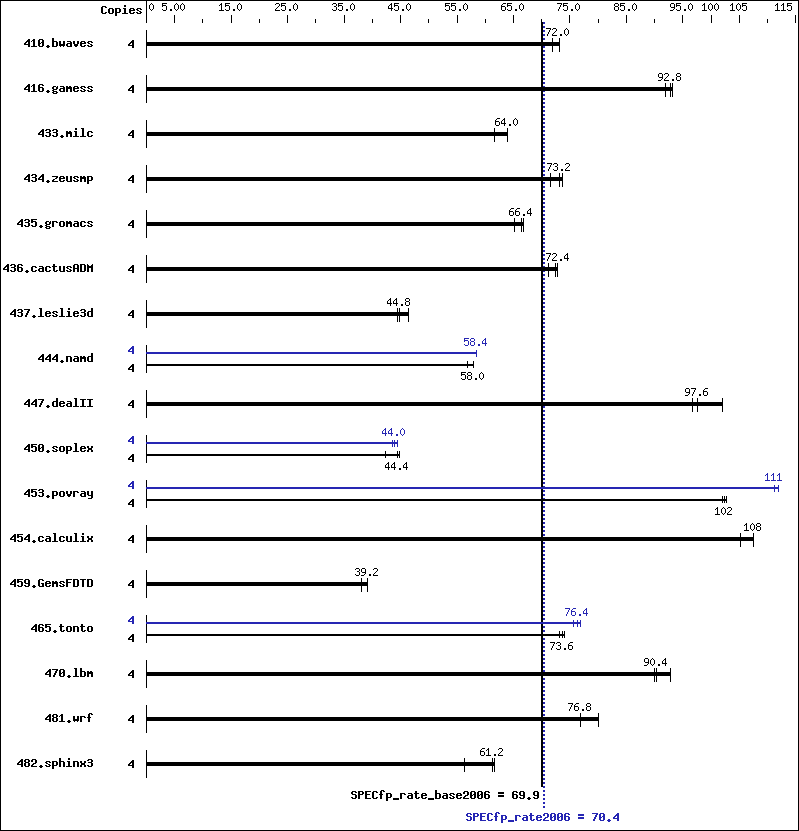 Benchmark results graph