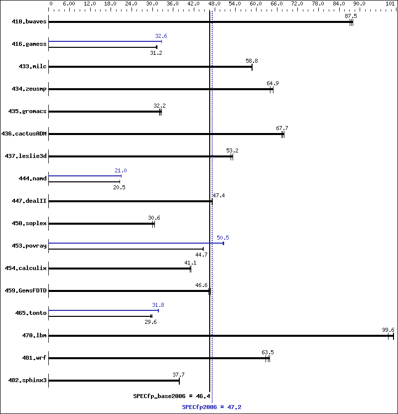 Benchmark results graph