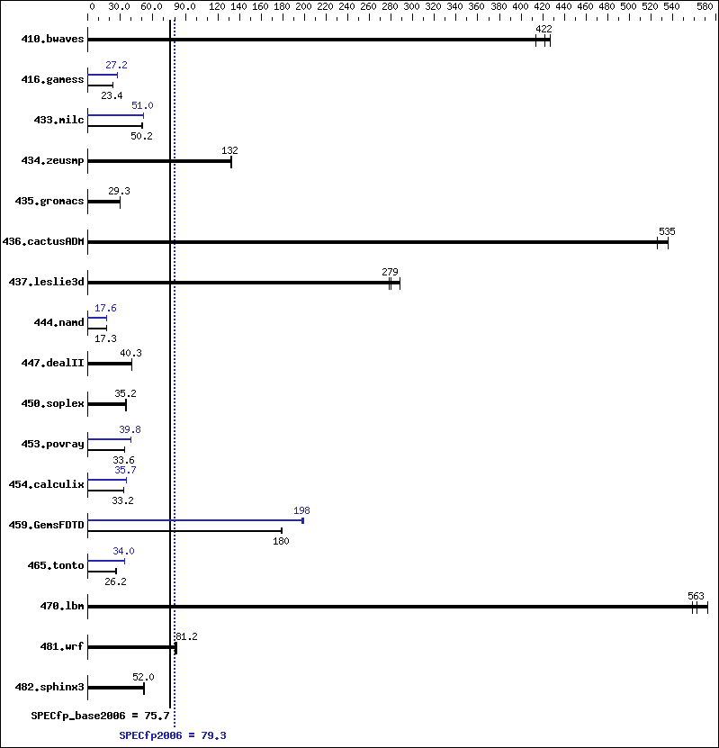 Benchmark results graph