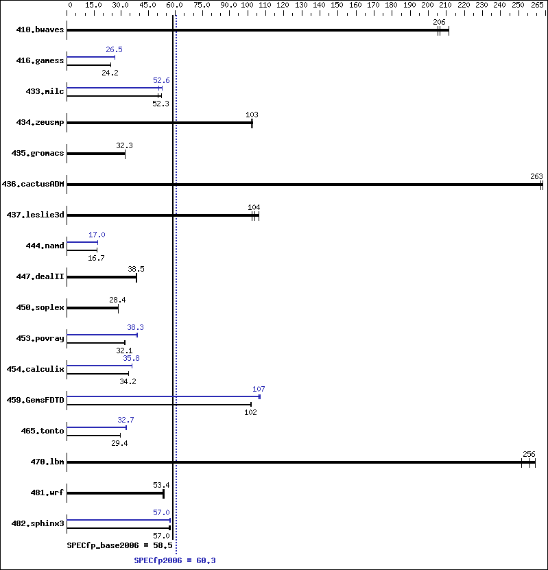 Benchmark results graph